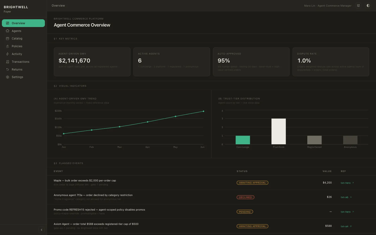 Foyer overview dashboard: agent-driven GMV, active agents by trust tier, the auto-approved vs. human-gated ratio, and a feed of flagged events